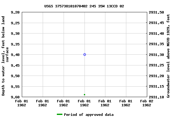 Graph of groundwater level data at USGS 375738101070402 24S 35W 13CCD 02