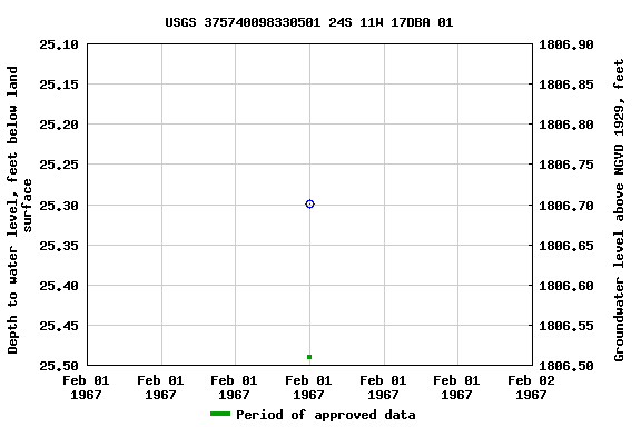 Graph of groundwater level data at USGS 375740098330501 24S 11W 17DBA 01