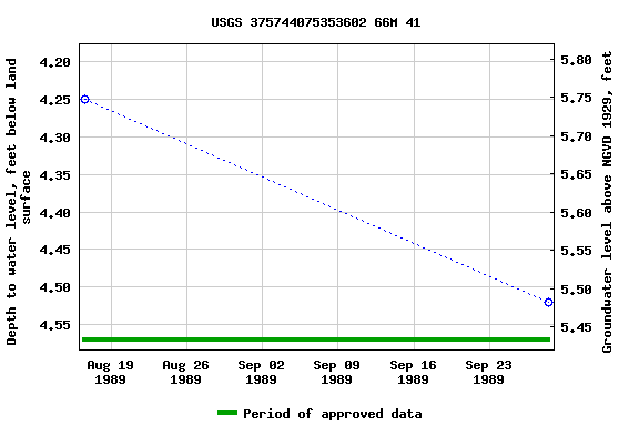 Graph of groundwater level data at USGS 375744075353602 66M 41