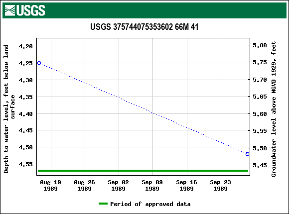 Graph of groundwater level data at USGS 375744075353602 66M 41