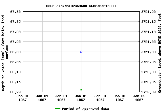 Graph of groundwater level data at USGS 375745102364600 SC02404618ADD