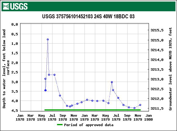Graph of groundwater level data at USGS 375756101452103 24S 40W 18BDC 03