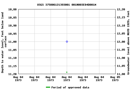 Graph of groundwater level data at USGS 375806121393001 001N003E04D001M