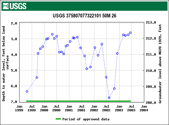 Graph of groundwater level data at USGS 375807077322101 50M 26