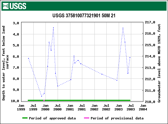 Graph of groundwater level data at USGS 375810077321901 50M 21