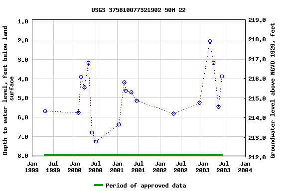 Graph of groundwater level data at USGS 375810077321902 50M 22