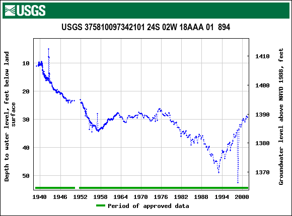 Graph of groundwater level data at USGS 375810097342101 24S 02W 18AAA 01  894