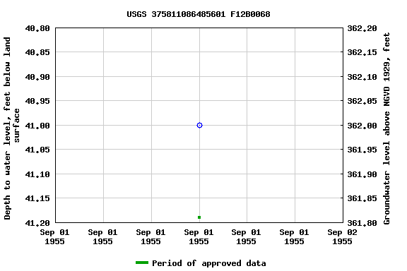 Graph of groundwater level data at USGS 375811086485601 F12B0068