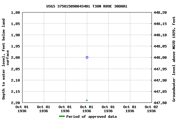 Graph of groundwater level data at USGS 375815090043401 T38N R09E 30DAA1