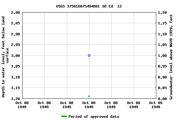 Graph of groundwater level data at USGS 375816075494801 SO Ed  12