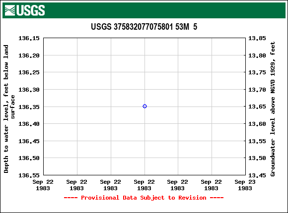 Graph of groundwater level data at USGS 375832077075801 53M  5