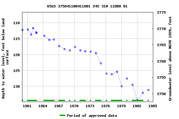 Graph of groundwater level data at USGS 375841100411801 24S 31W 11DBA 01