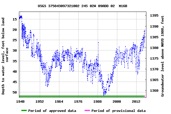 Graph of groundwater level data at USGS 375843097321002 24S 02W 09ADD 02  M16B