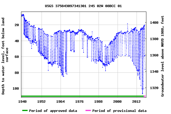 Graph of groundwater level data at USGS 375843097341301 24S 02W 08BCC 01