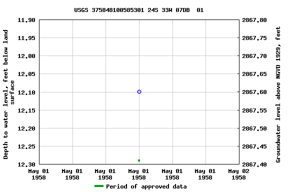 Graph of groundwater level data at USGS 375848100585301 24S 33W 07DB  01