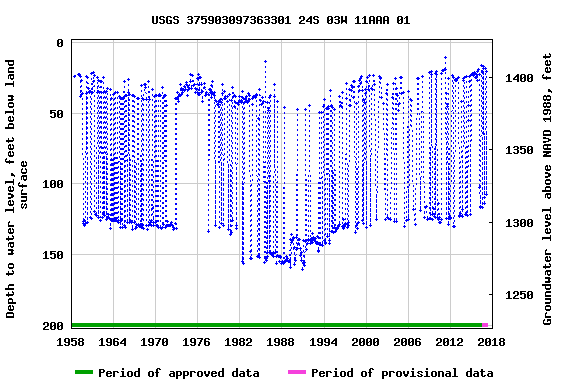 Graph of groundwater level data at USGS 375903097363301 24S 03W 11AAA 01