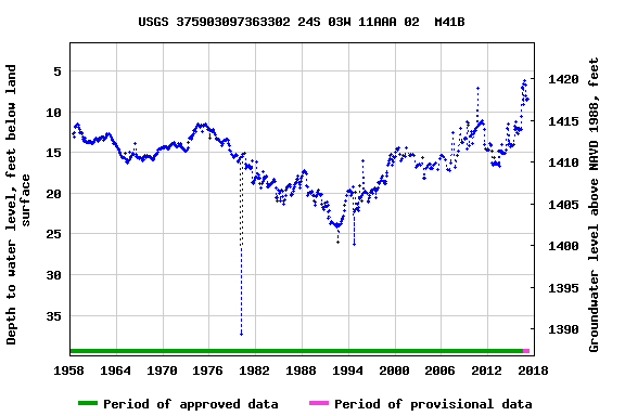 Graph of groundwater level data at USGS 375903097363302 24S 03W 11AAA 02  M41B