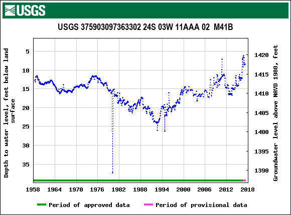 Graph of groundwater level data at USGS 375903097363302 24S 03W 11AAA 02  M41B