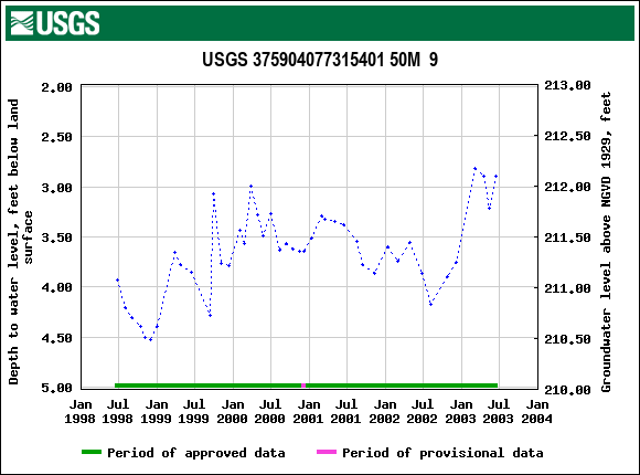 Graph of groundwater level data at USGS 375904077315401 50M  9