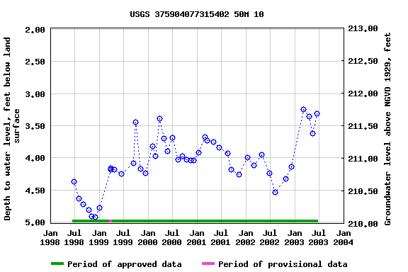 Graph of groundwater level data at USGS 375904077315402 50M 10