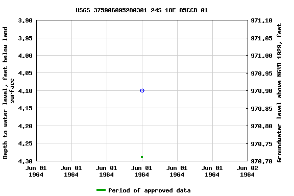 Graph of groundwater level data at USGS 375906095280301 24S 18E 05CCB 01