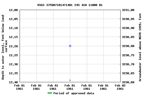Graph of groundwater level data at USGS 375907101471401 24S 41W 11ABB 01