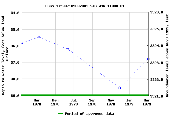 Graph of groundwater level data at USGS 375907102002001 24S 43W 11ABA 01