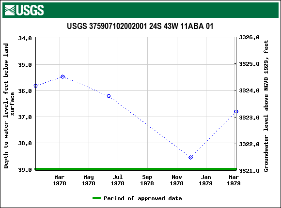 Graph of groundwater level data at USGS 375907102002001 24S 43W 11ABA 01