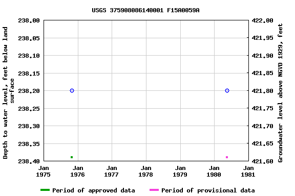 Graph of groundwater level data at USGS 375908086140001 F15A0059A