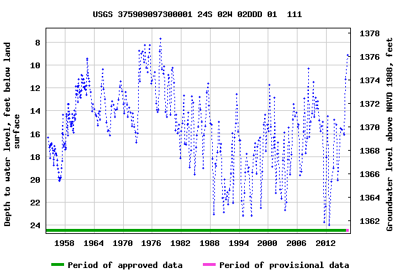 Graph of groundwater level data at USGS 375909097300001 24S 02W 02DDD 01  111