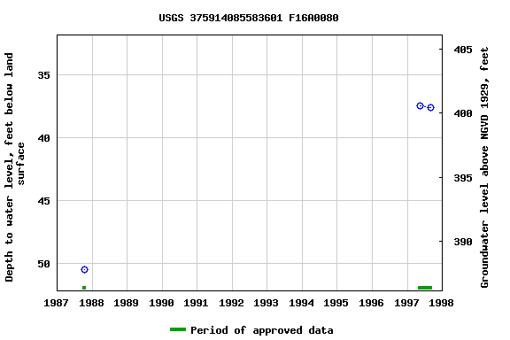 Graph of groundwater level data at USGS 375914085583601 F16A0080