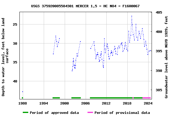 Graph of groundwater level data at USGS 375920085584301 MERCER 1.5 - HC NO4 - F16A0067