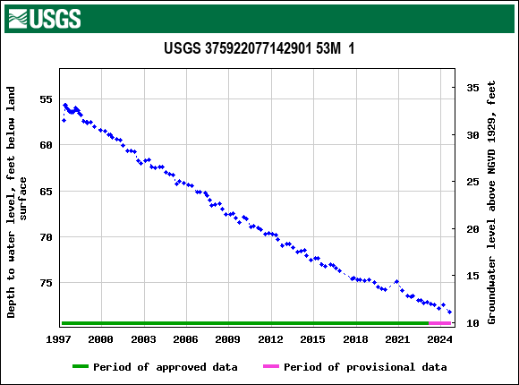 Graph of groundwater level data at USGS 375922077142901 53M  1