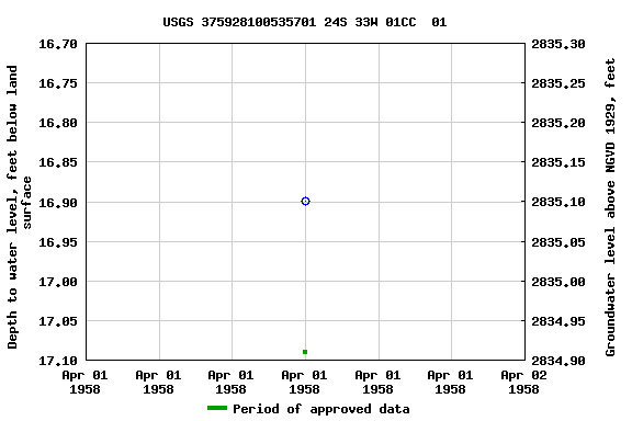 Graph of groundwater level data at USGS 375928100535701 24S 33W 01CC  01