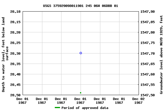 Graph of groundwater level data at USGS 375929098011901 24S 06W 06DBB 01