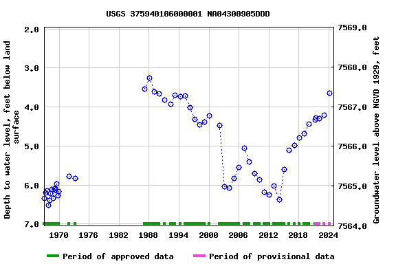 Graph of groundwater level data at USGS 375940106000001 NA04300905DDD