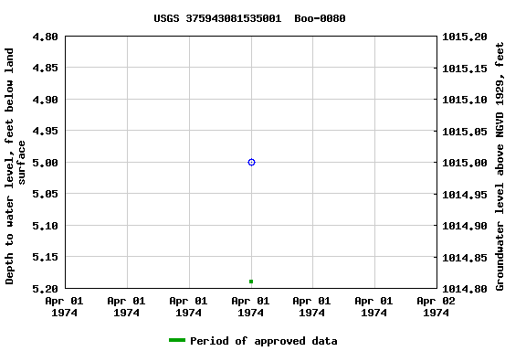 Graph of groundwater level data at USGS 375943081535001  Boo-0080