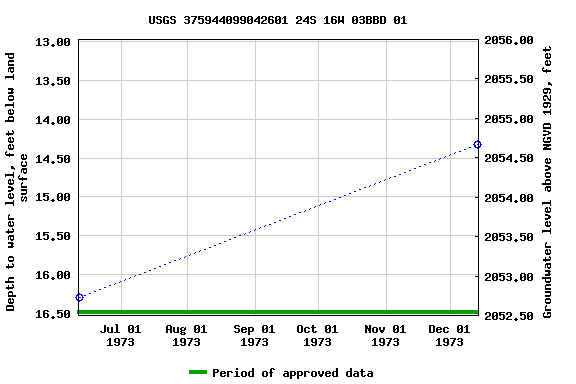 Graph of groundwater level data at USGS 375944099042601 24S 16W 03BBD 01