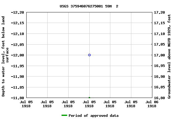 Graph of groundwater level data at USGS 375946076275001 59M  2