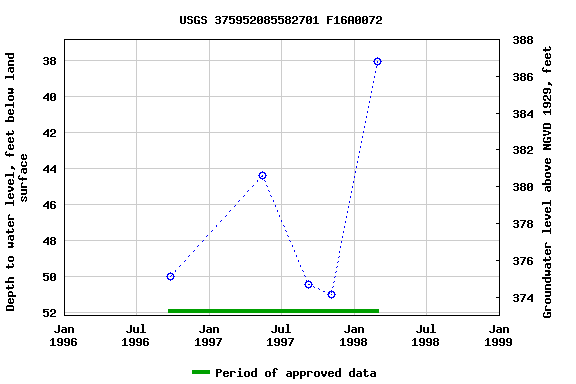 Graph of groundwater level data at USGS 375952085582701 F16A0072