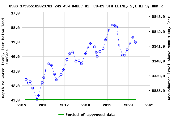 Graph of groundwater level data at USGS 375955102023701 24S 43W 04BBC 01  CO-KS STATELINE, 2.1 MI S, ARK R