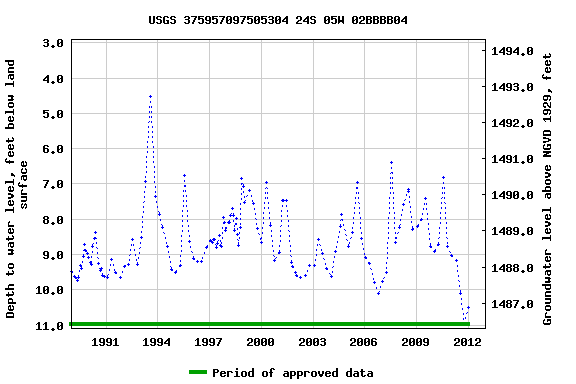 Graph of groundwater level data at USGS 375957097505304 24S 05W 02BBBB04