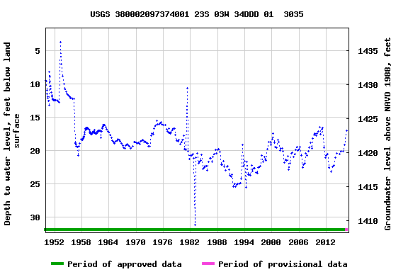 Graph of groundwater level data at USGS 380002097374001 23S 03W 34DDD 01  3035