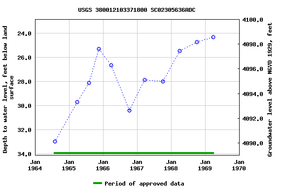 Graph of groundwater level data at USGS 380012103371800 SC02305636ADC