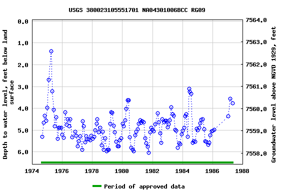 Graph of groundwater level data at USGS 380023105551701 NA04301006BCC RG09