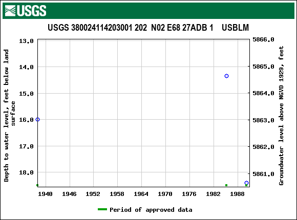 Graph of groundwater level data at USGS 380024114203001 202  N02 E68 27ADB 1    USBLM