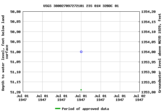 Graph of groundwater level data at USGS 380027097272101 23S 01W 32BDC 01