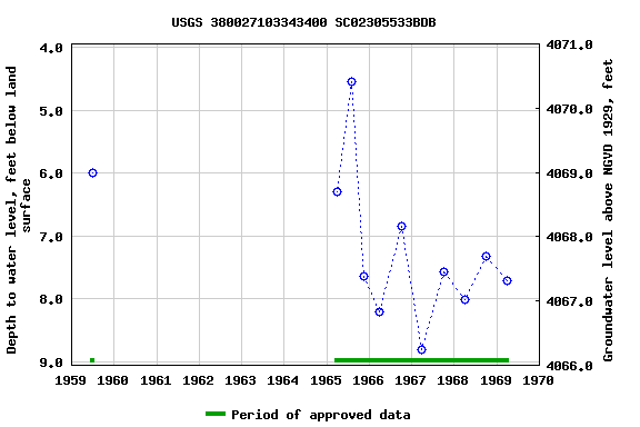 Graph of groundwater level data at USGS 380027103343400 SC02305533BDB