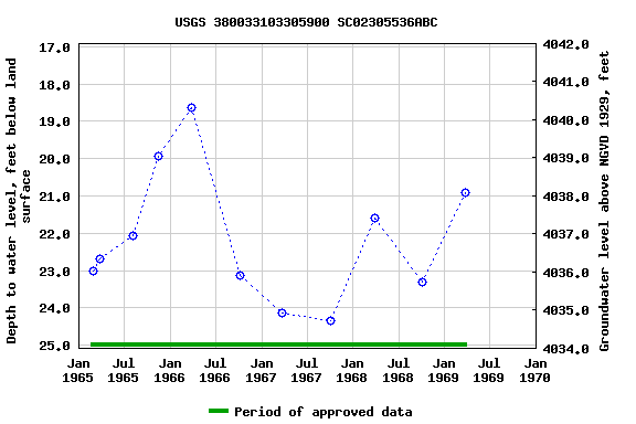 Graph of groundwater level data at USGS 380033103305900 SC02305536ABC