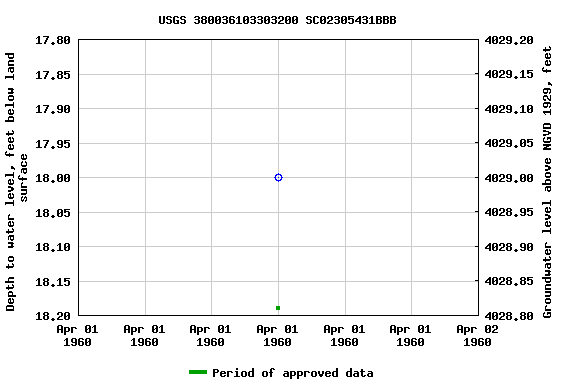 Graph of groundwater level data at USGS 380036103303200 SC02305431BBB
